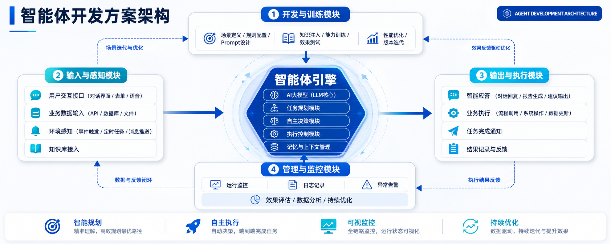 智能体开发方案架构示意图