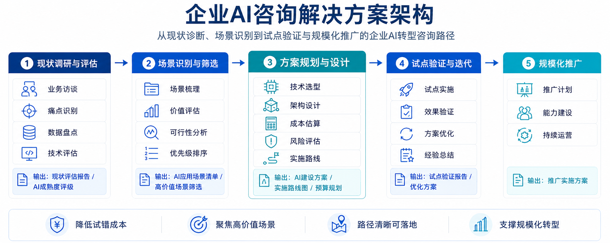 企业AI咨询方案架构示意图