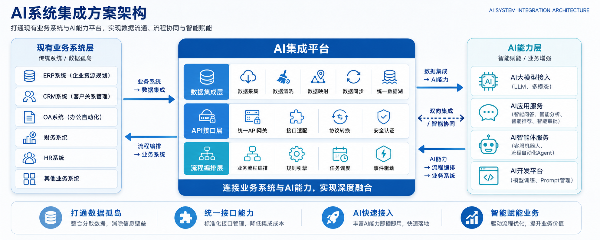 系统集成方案架构示意图