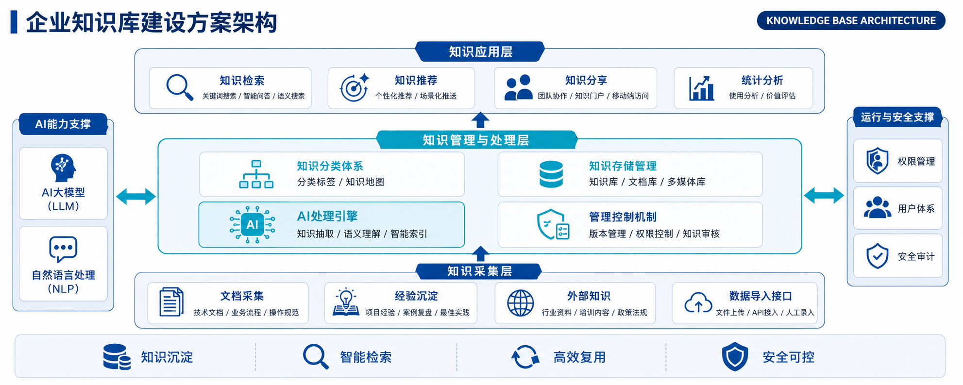 知识库方案架构示意图