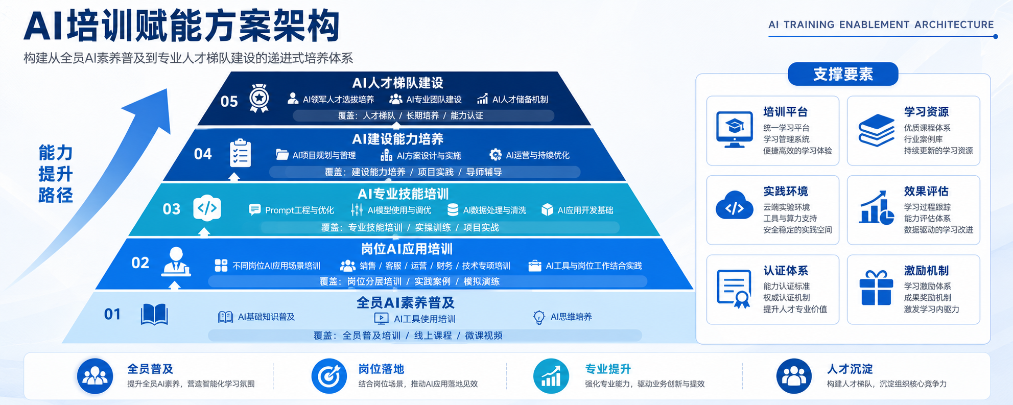 培训赋能方案架构示意图