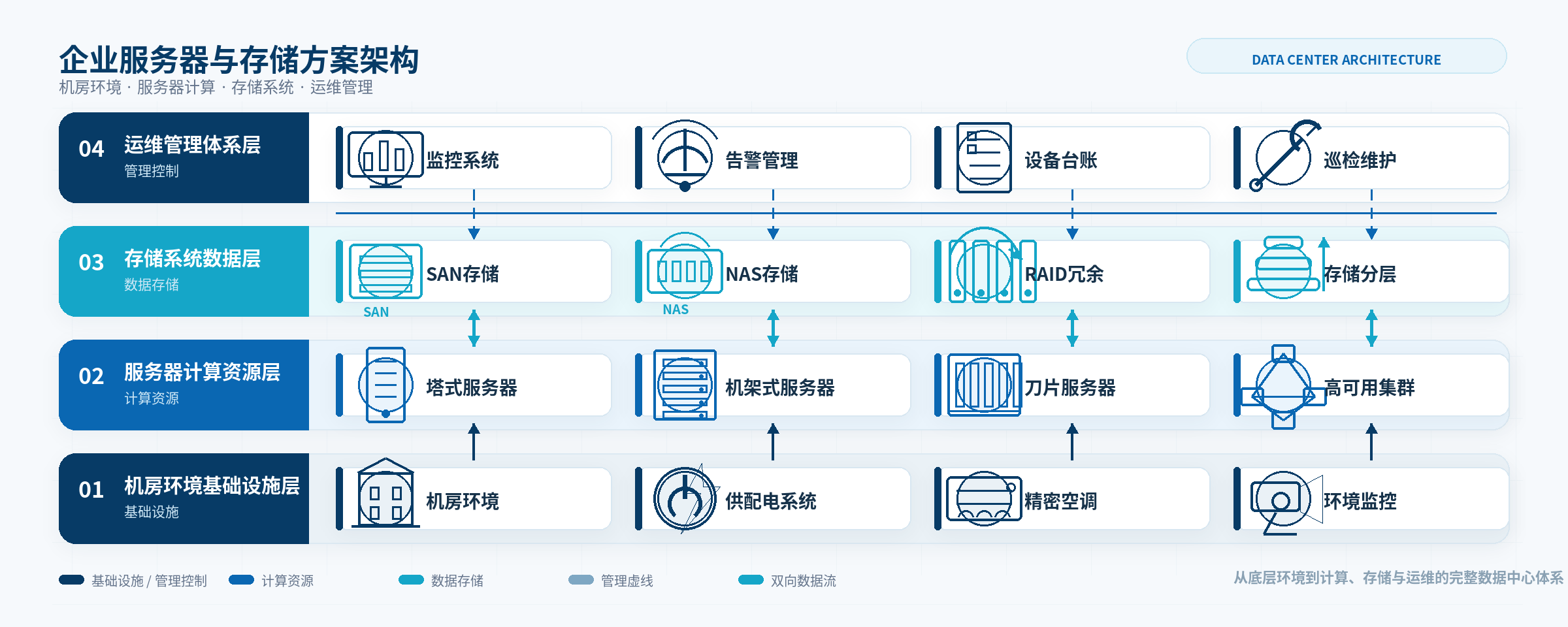 服务器与存储架构图