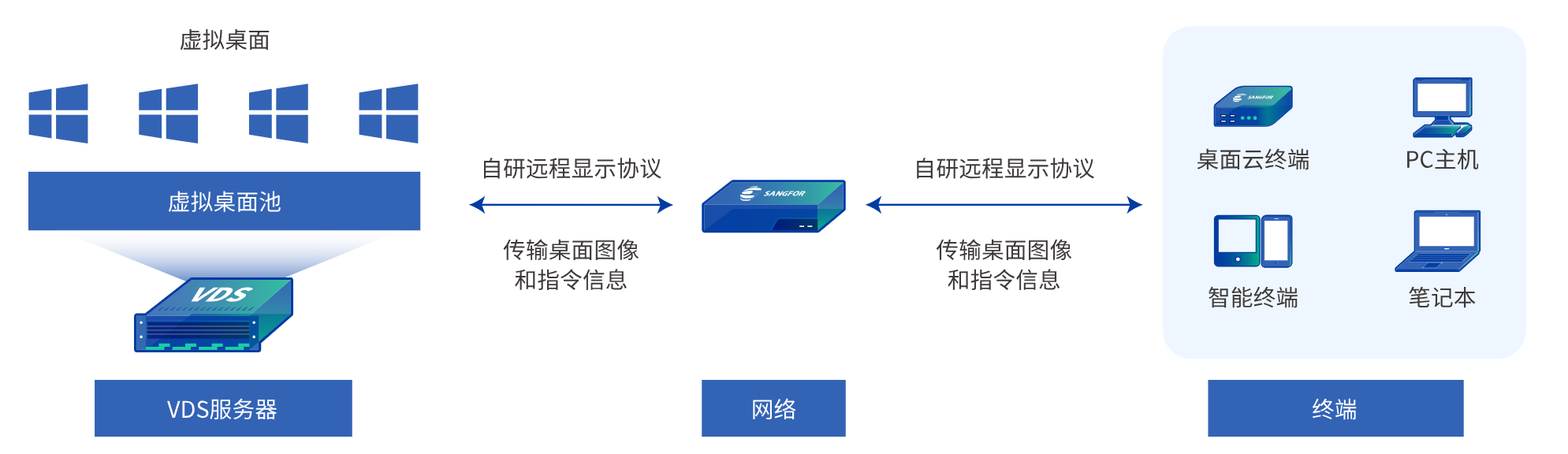 云桌面架构图