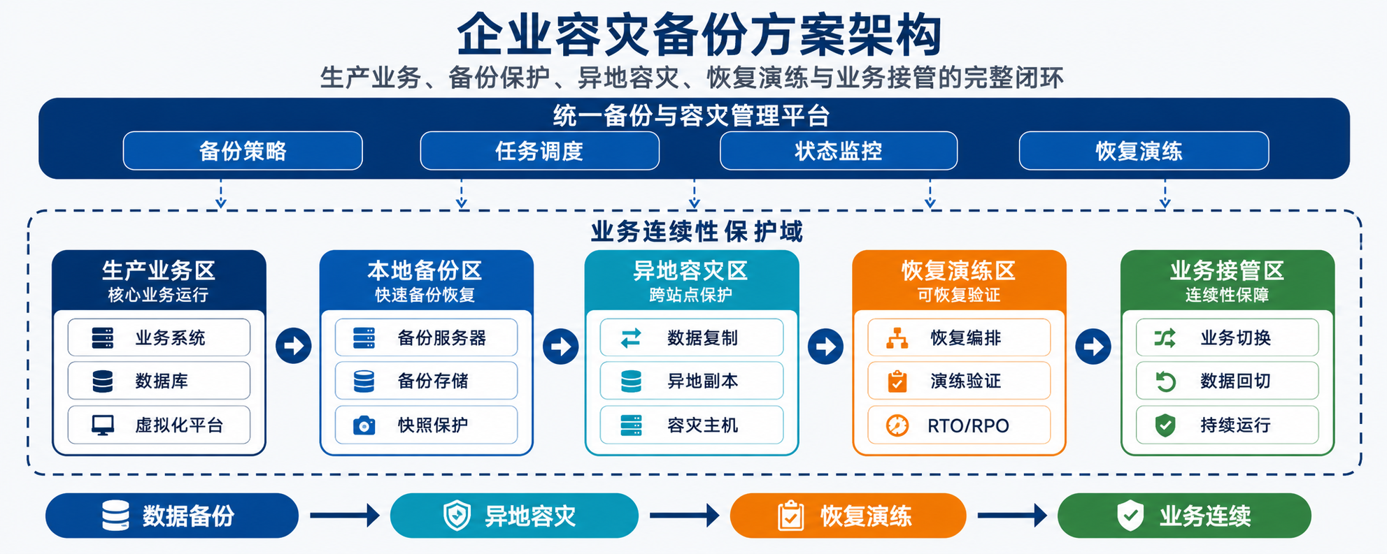 容灾备份方案架构示意图