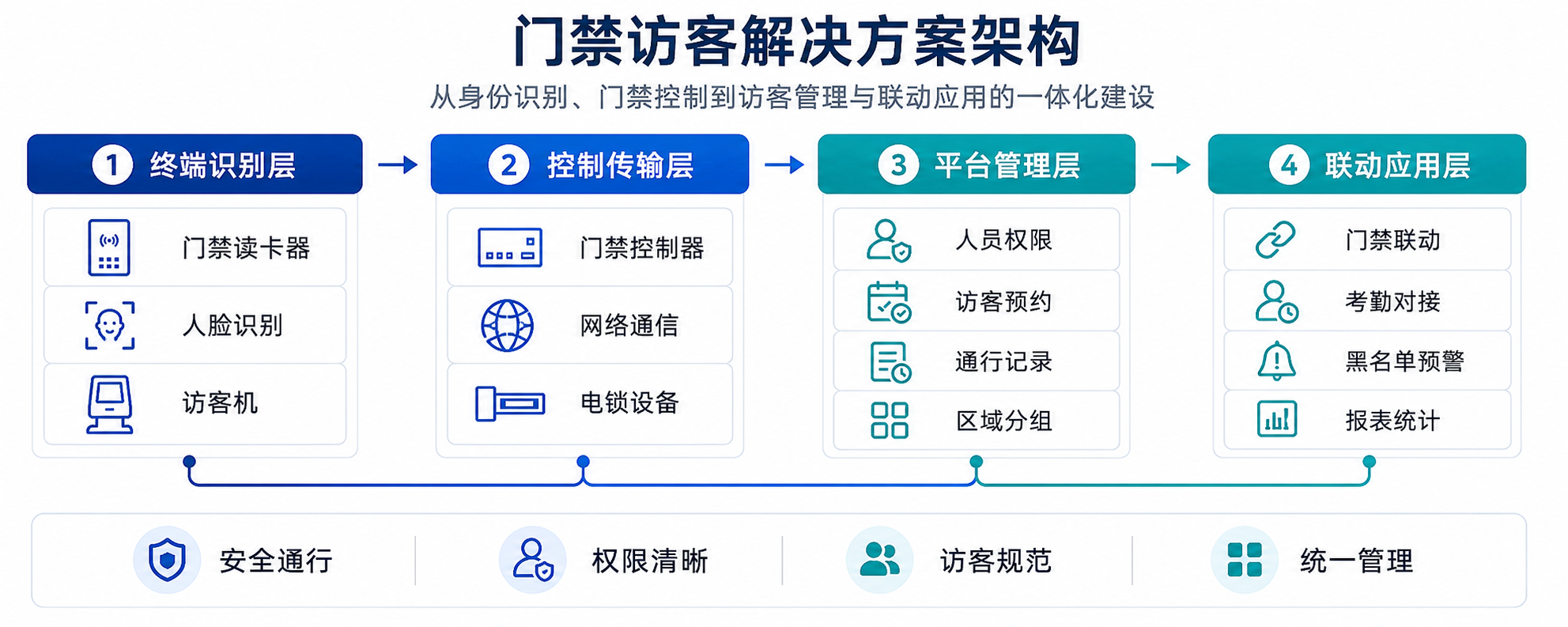 门禁访客方案架构示意图
