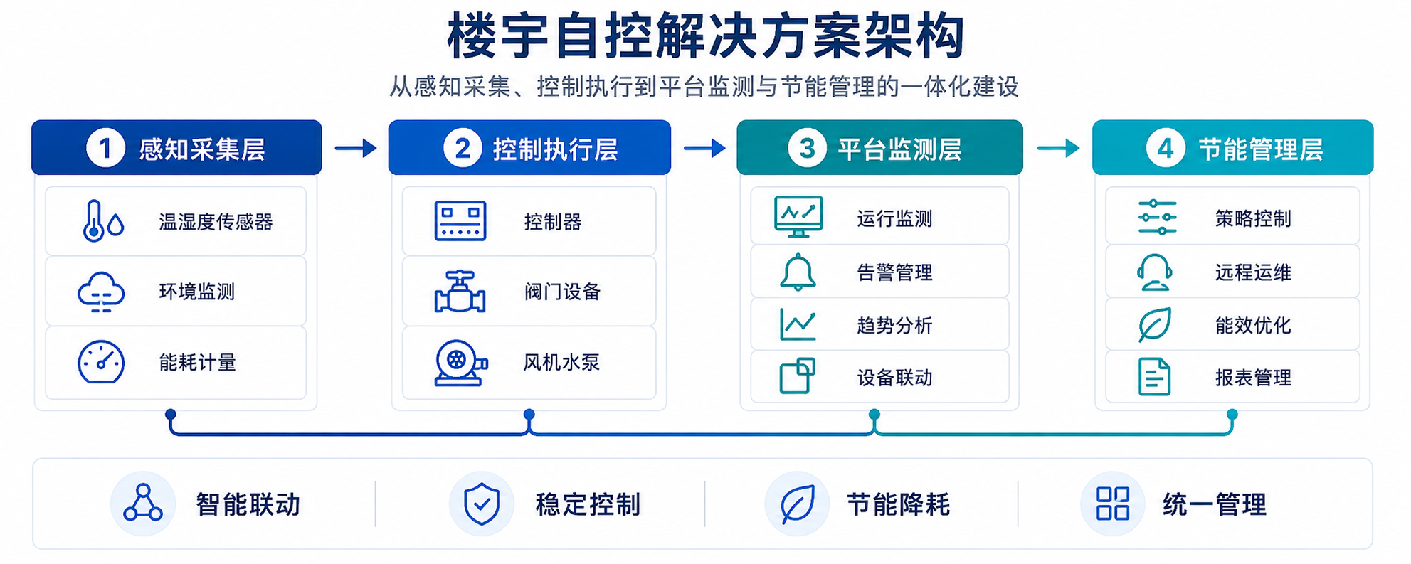 楼宇自控方案架构示意图