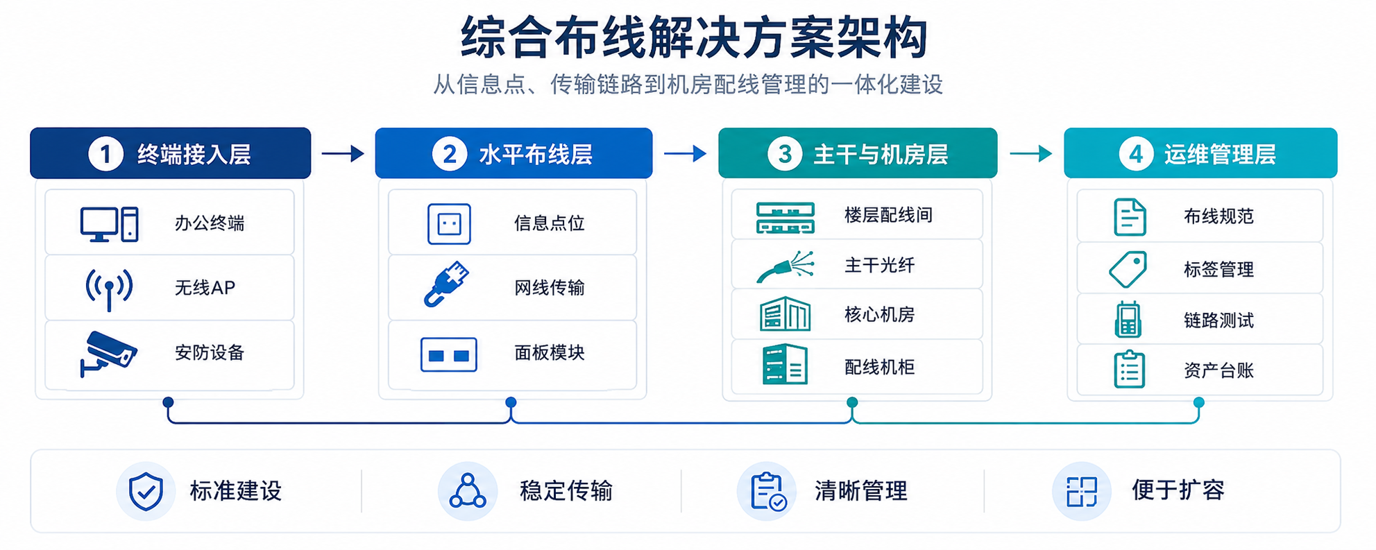 综合布线方案架构示意图