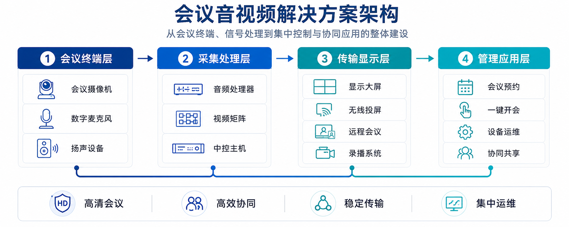 会议音视频方案架构示意图