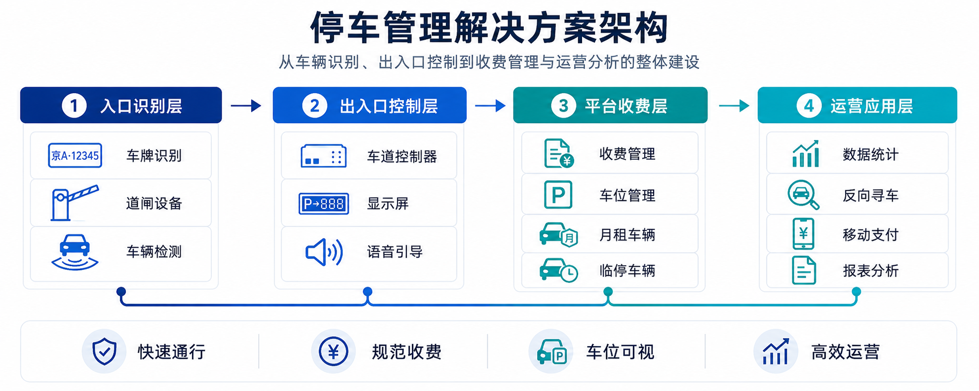 停车管理方案架构示意图