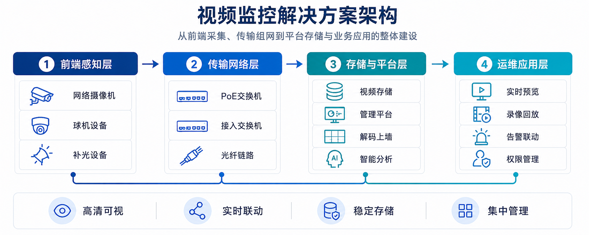 视频监控方案架构示意图