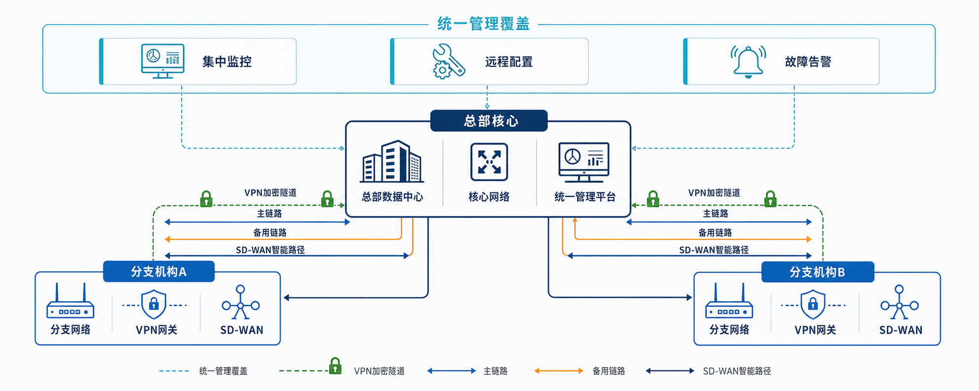 分支互联架构图