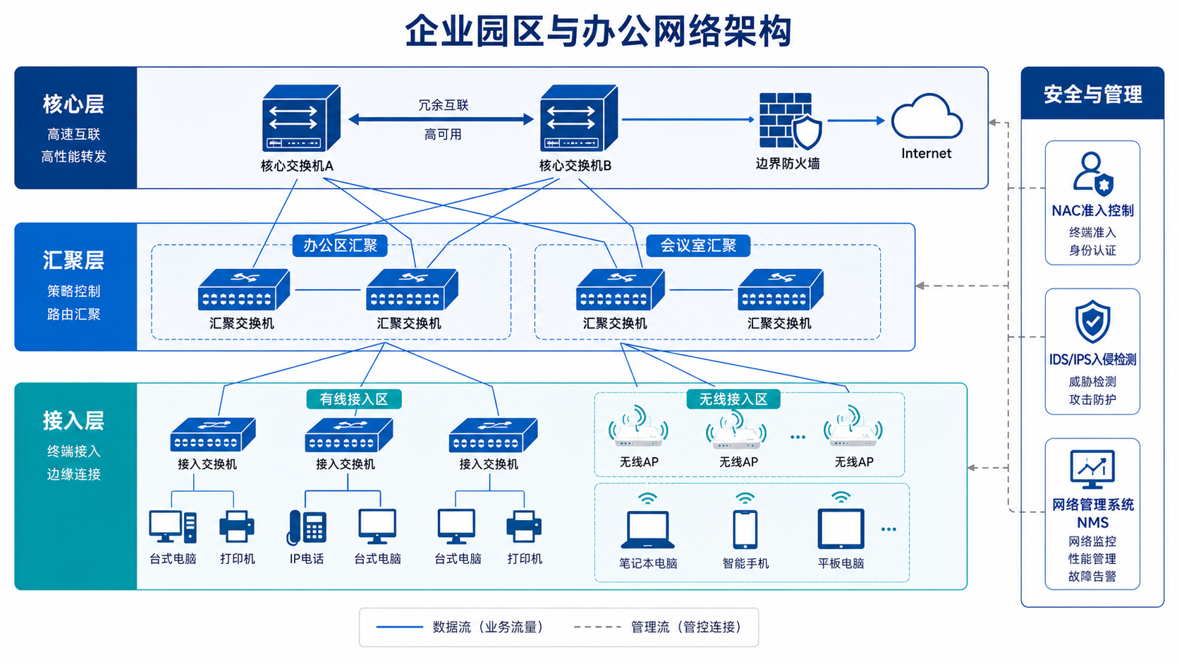园区与办公网络分层架构图 - 核心层、汇聚层、接入层三层设计，包含有线无线一体化接入、边界防火墙、准入控制、入侵检测与网络管理系统