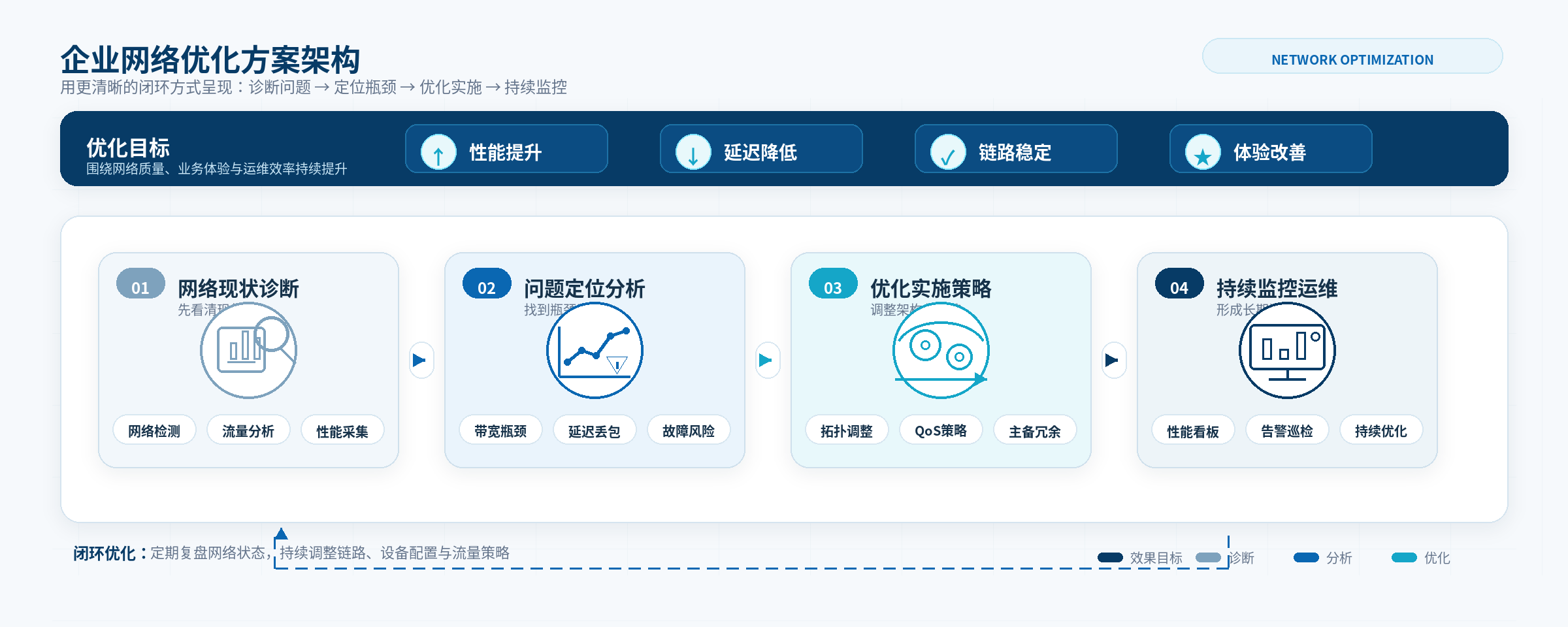 网络优化架构图