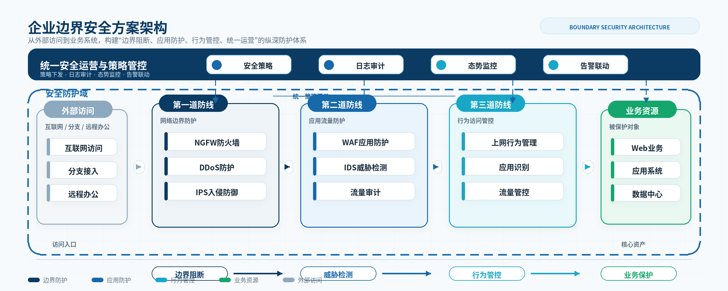 边界安全方案架构示意图