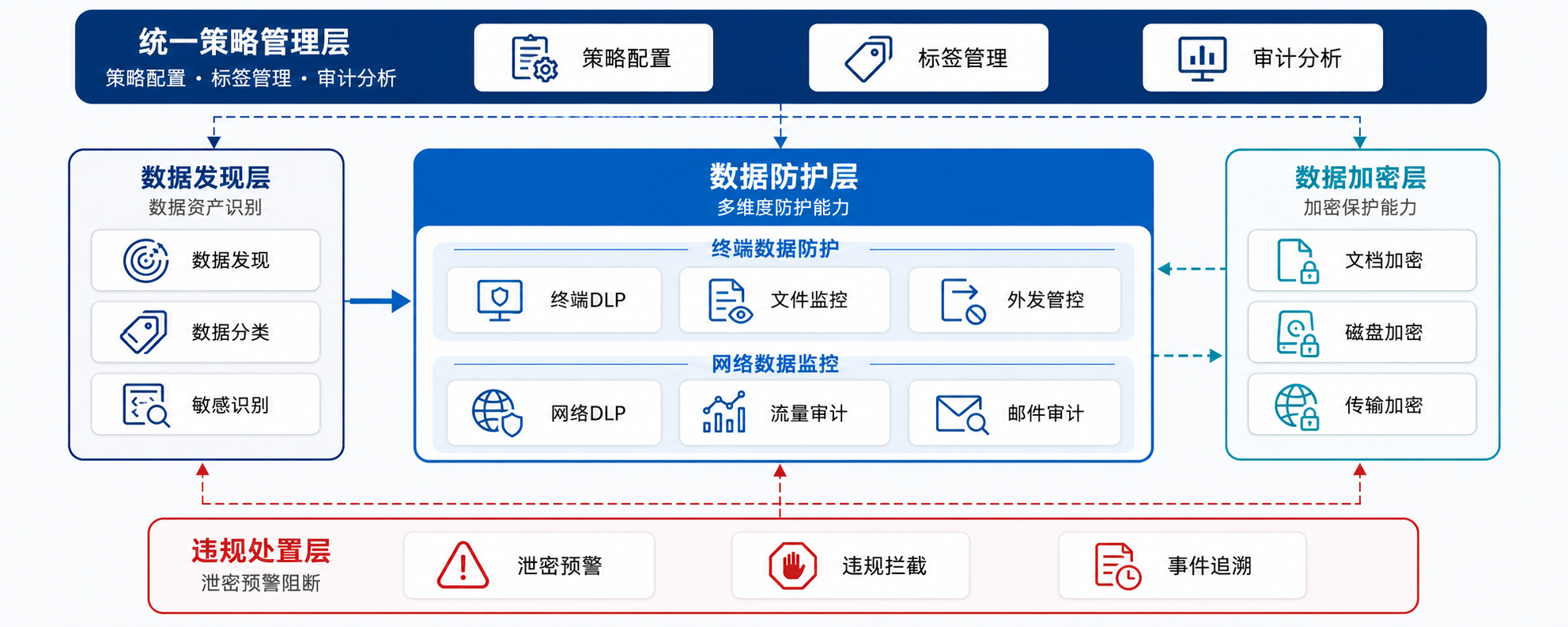 数据防泄密方案架构示意图