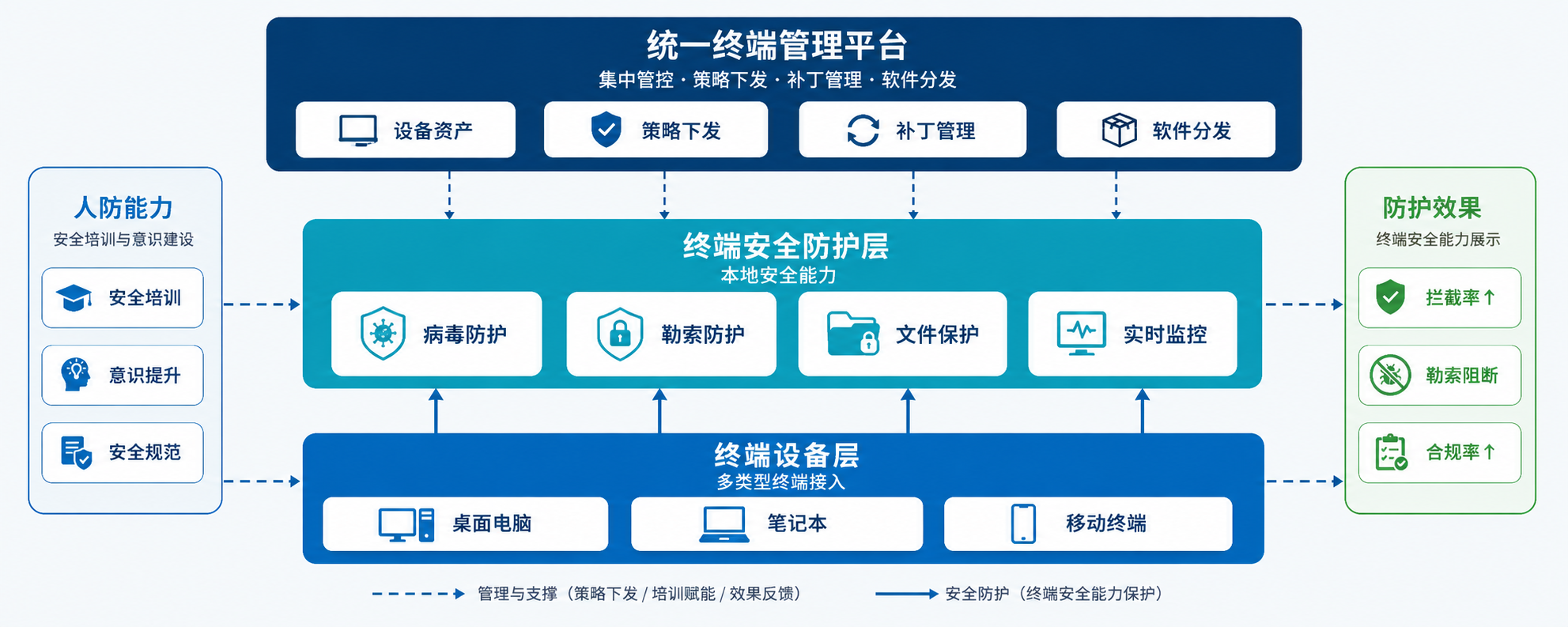 终端安全方案架构示意图