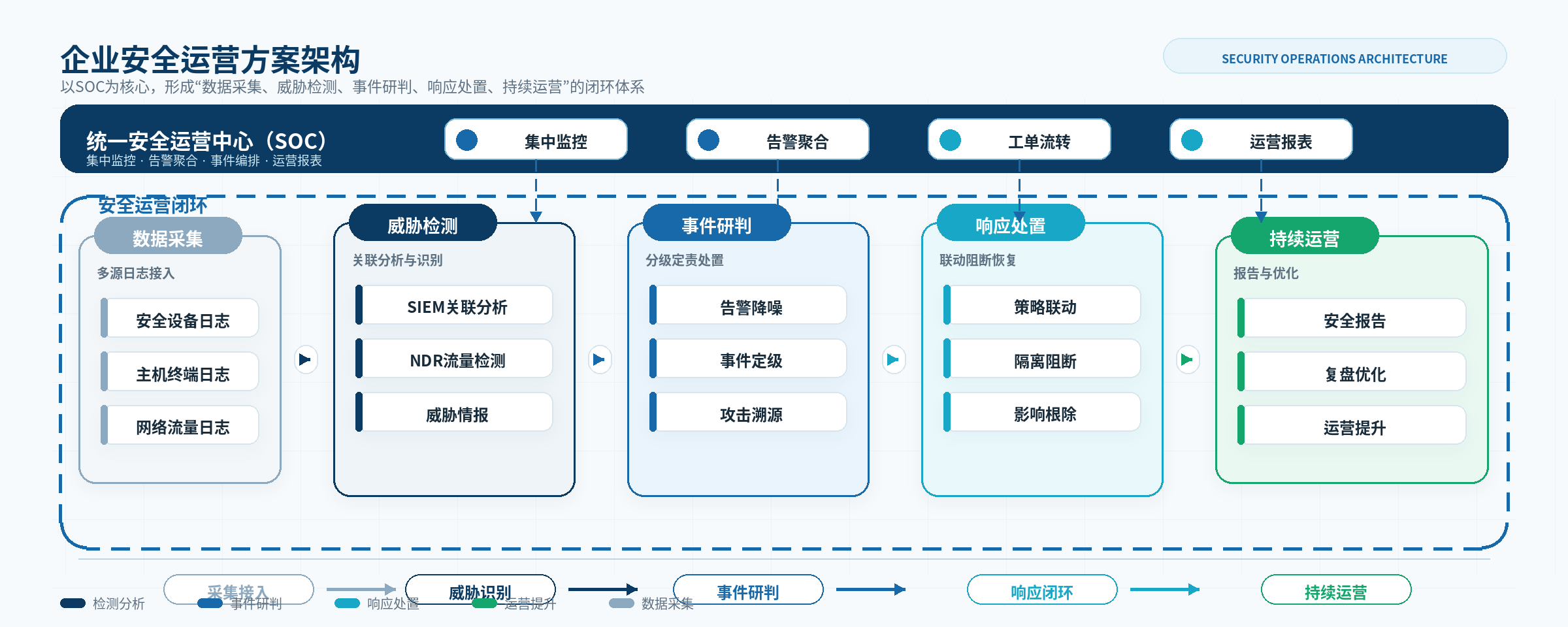安全运营方案架构示意图