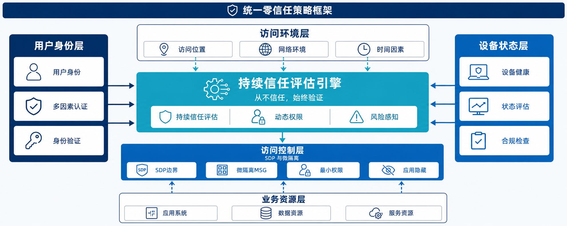 零信任方案架构示意图