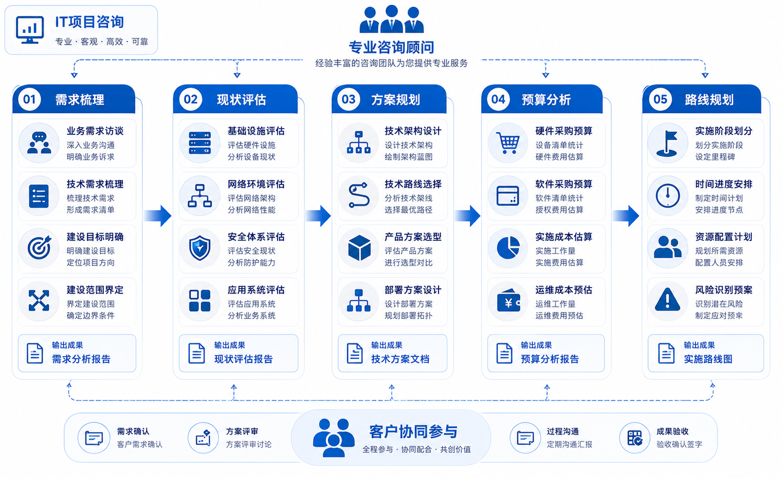 咨询服务架构示意图