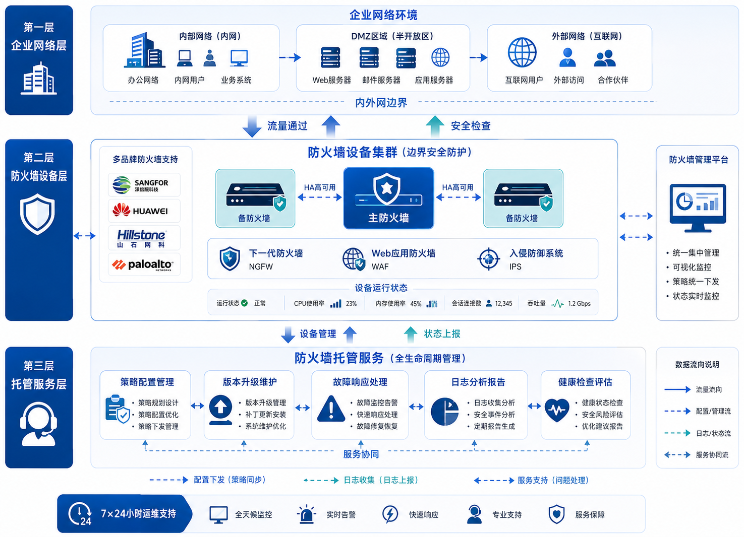 安全防火墙托管服务架构示意图