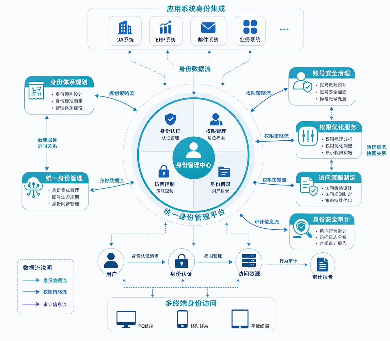 身份安全治理服务架构示意图