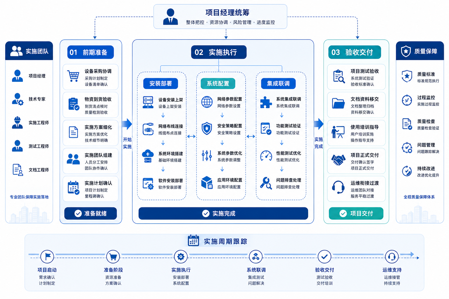 集成实施服务架构示意图
