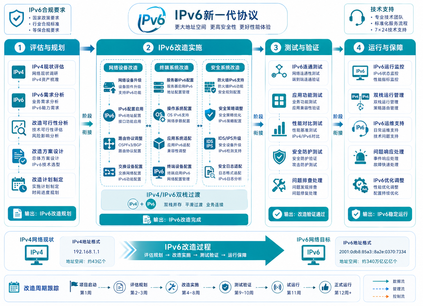 IPv6改造架构示意图