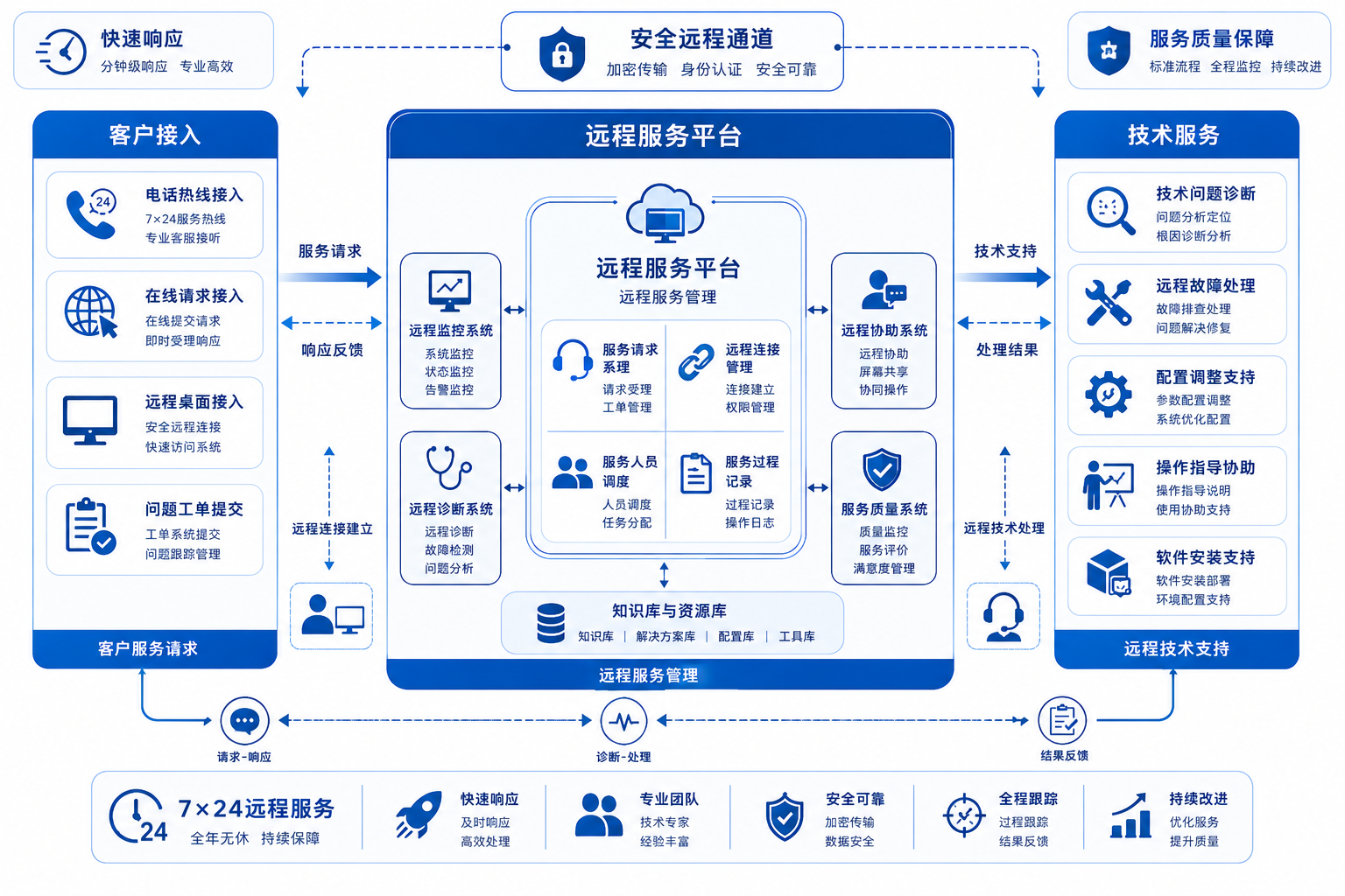 远程服务架构示意图