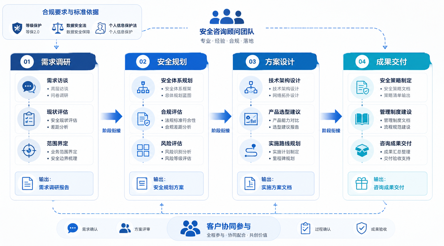 安全咨询服务架构示意图