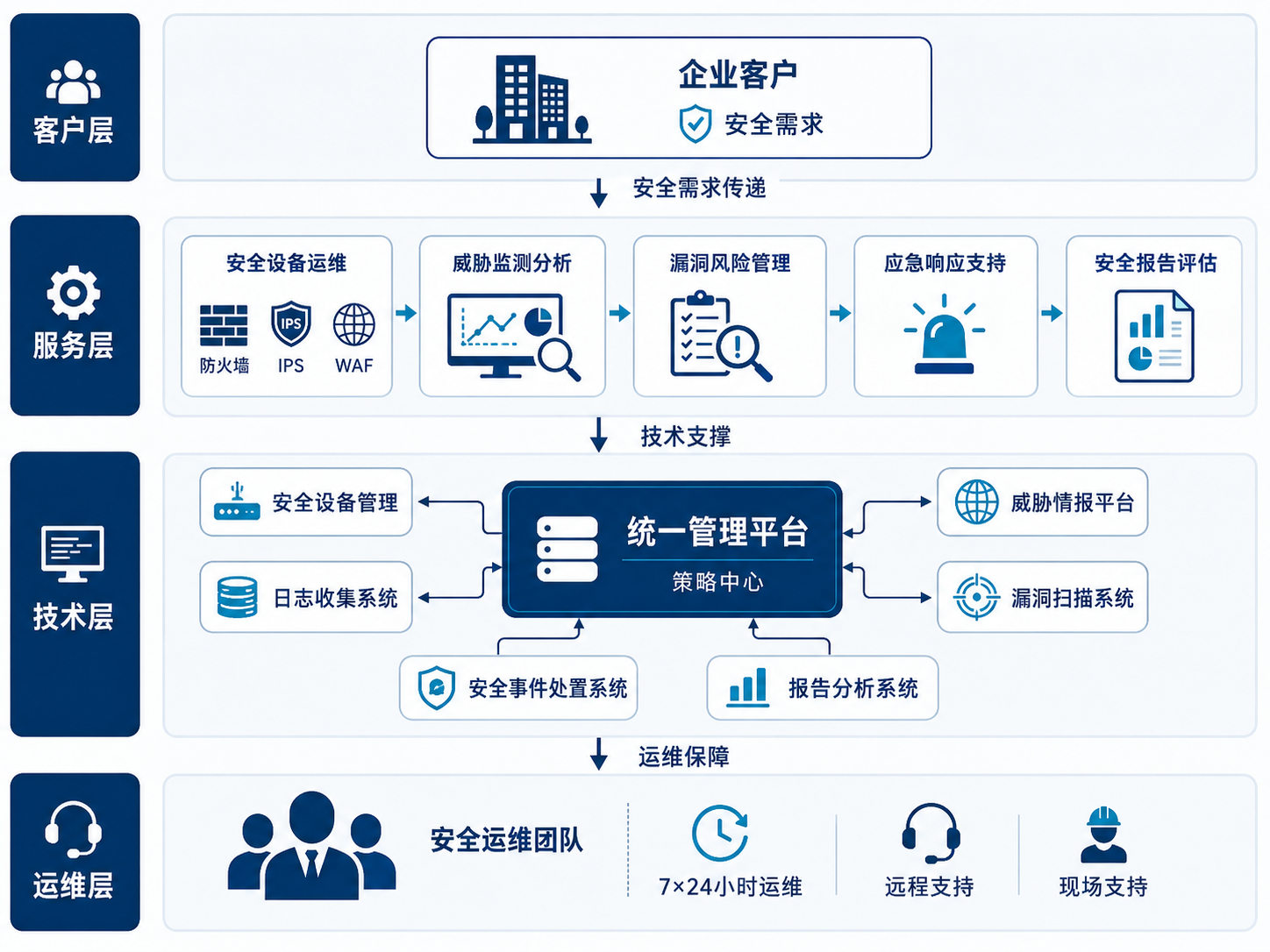 安全MSP服务架构示意图