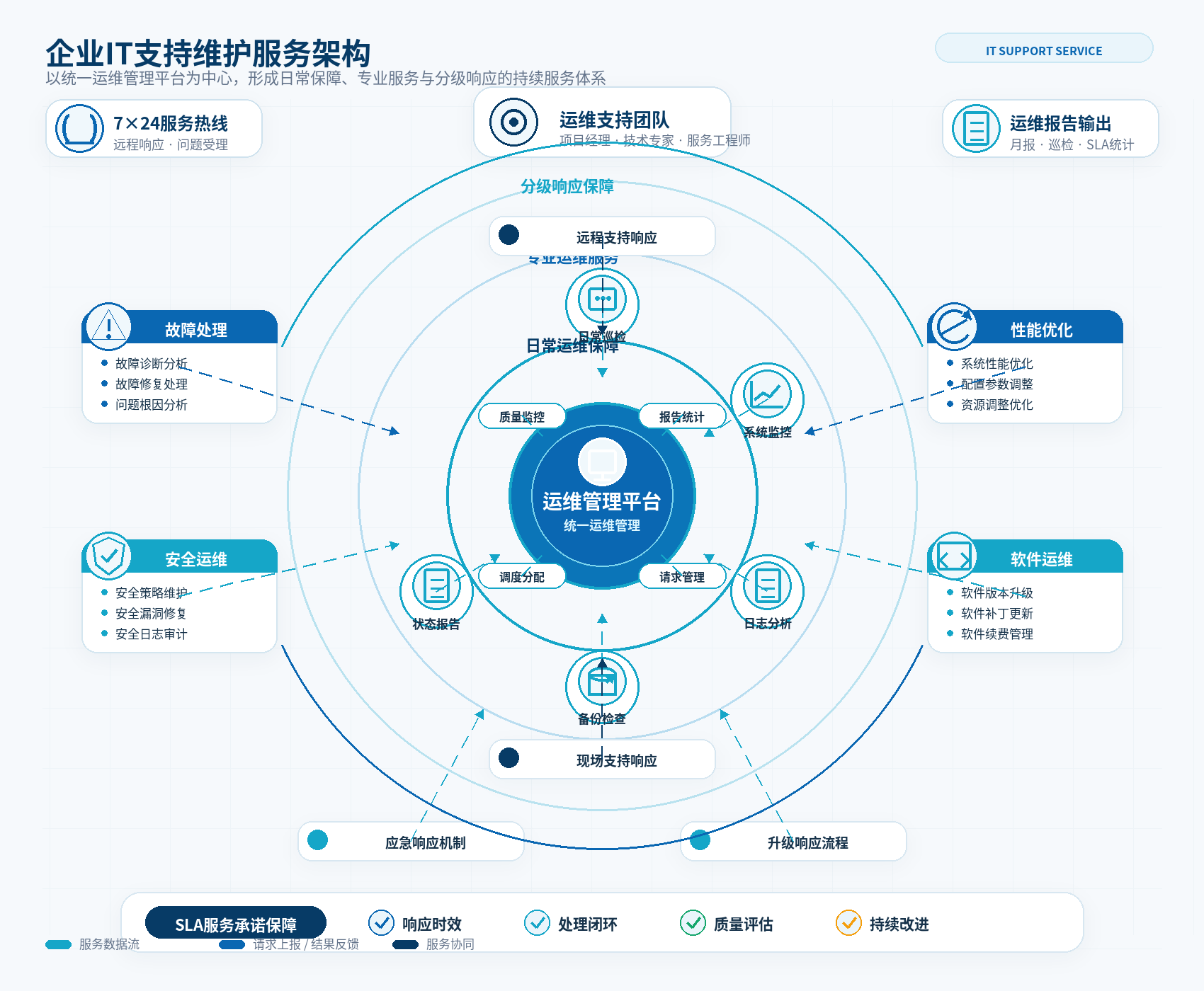 支持维护服务架构示意图