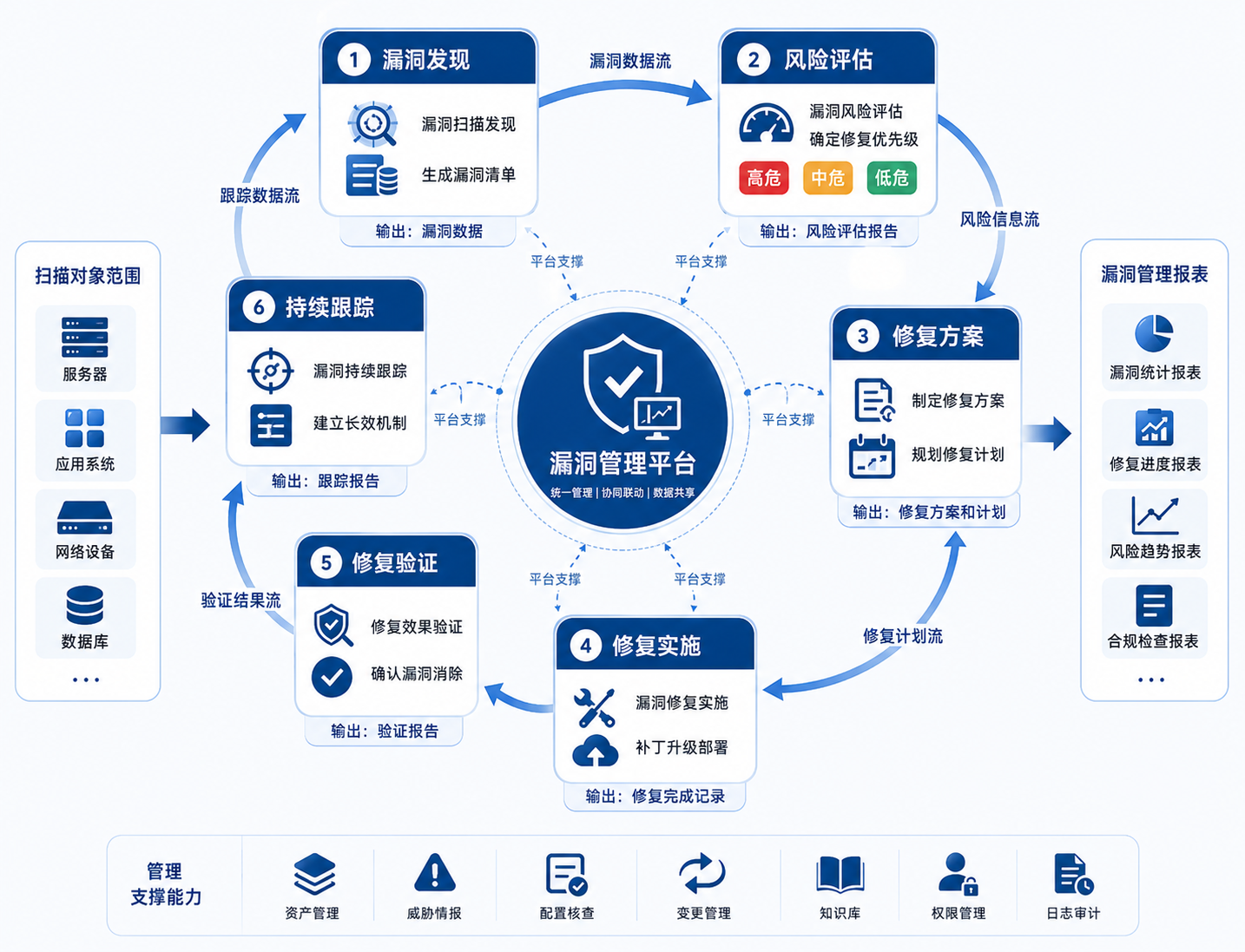 漏洞与风险管理服务架构示意图