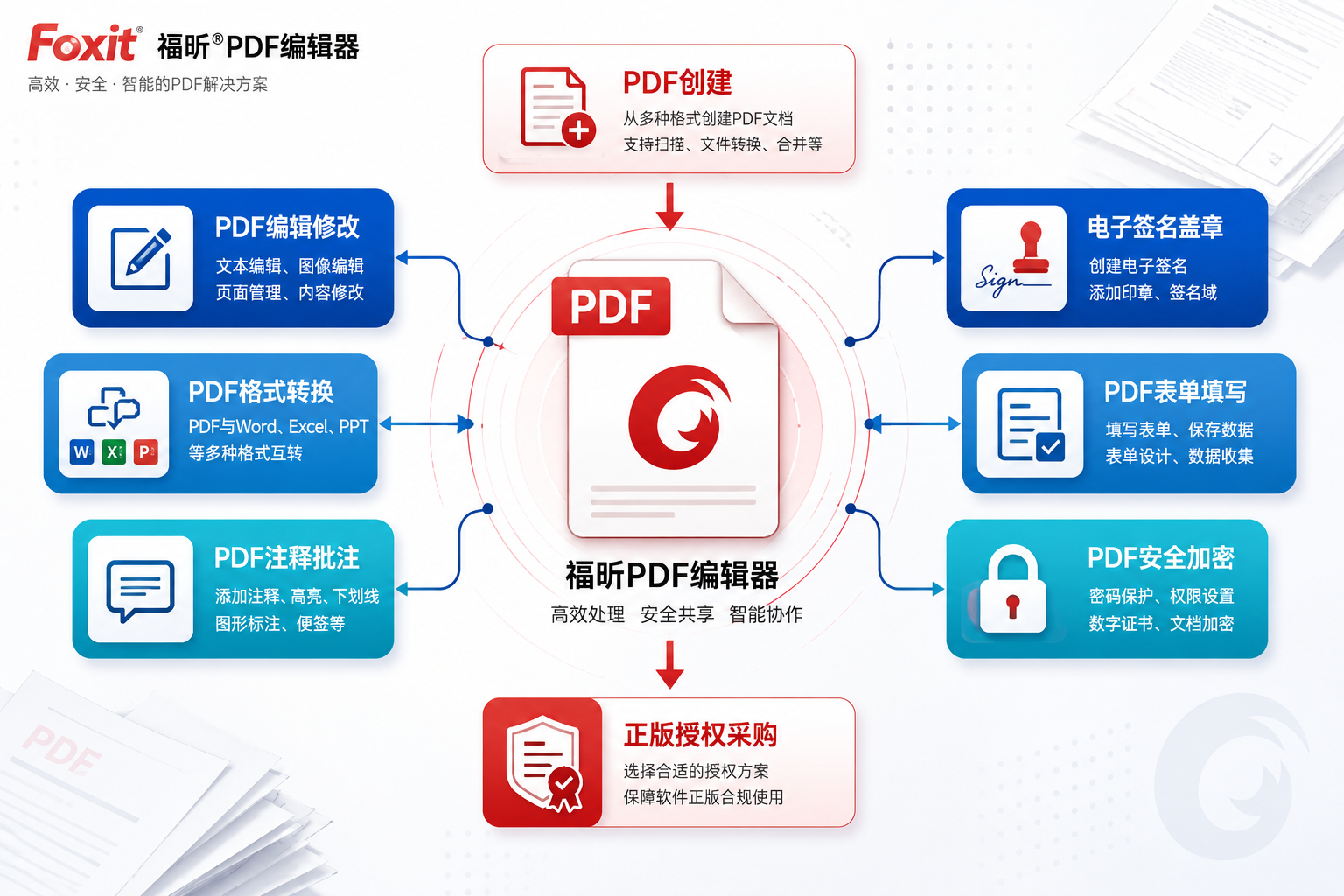 福昕PDF编辑器软件架构示意图