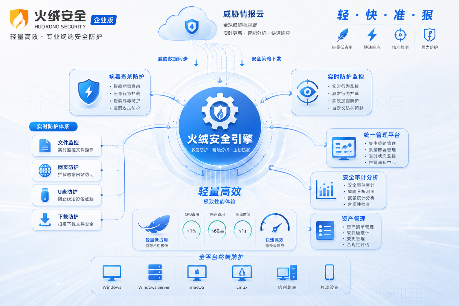 火绒企业版安全软件架构示意图