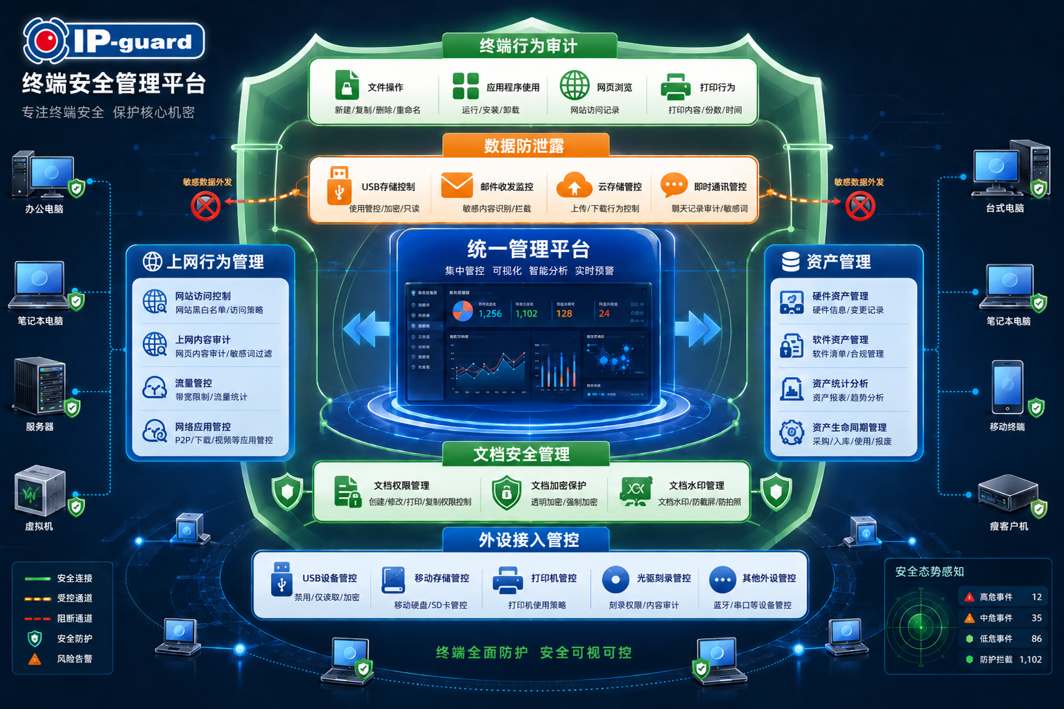 IP-guard终端安全管理软件架构示意图