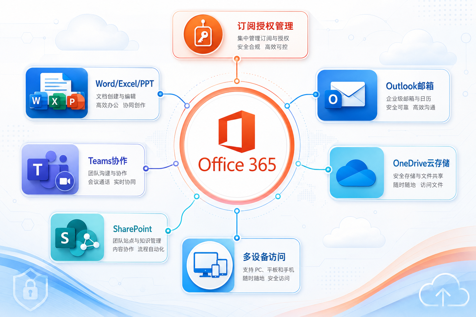 Office 365软件架构示意图