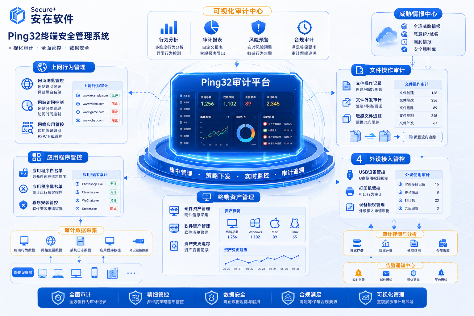 Ping32终端安全管理系统架构示意图