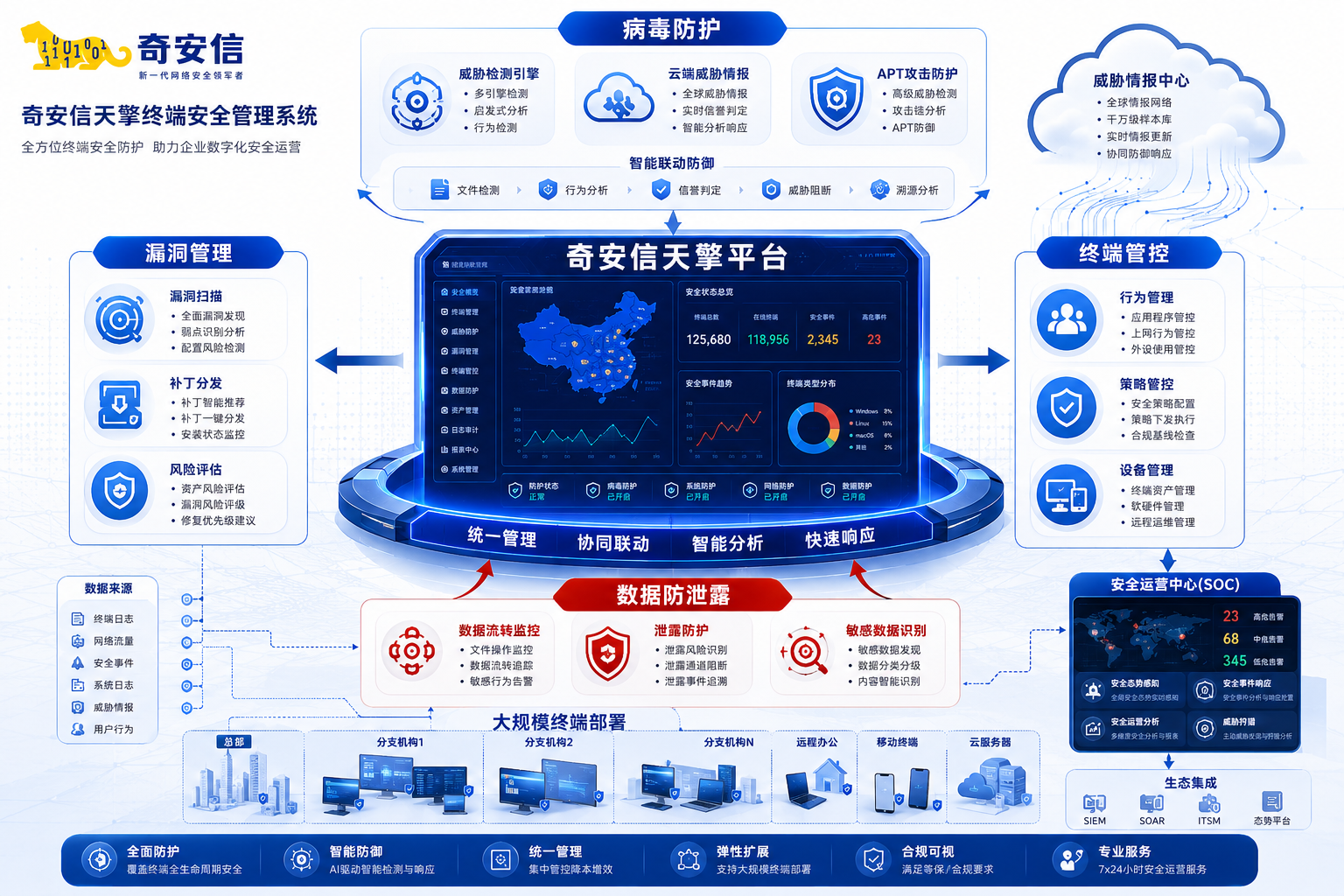 奇安信天擎终端安全管理架构示意图