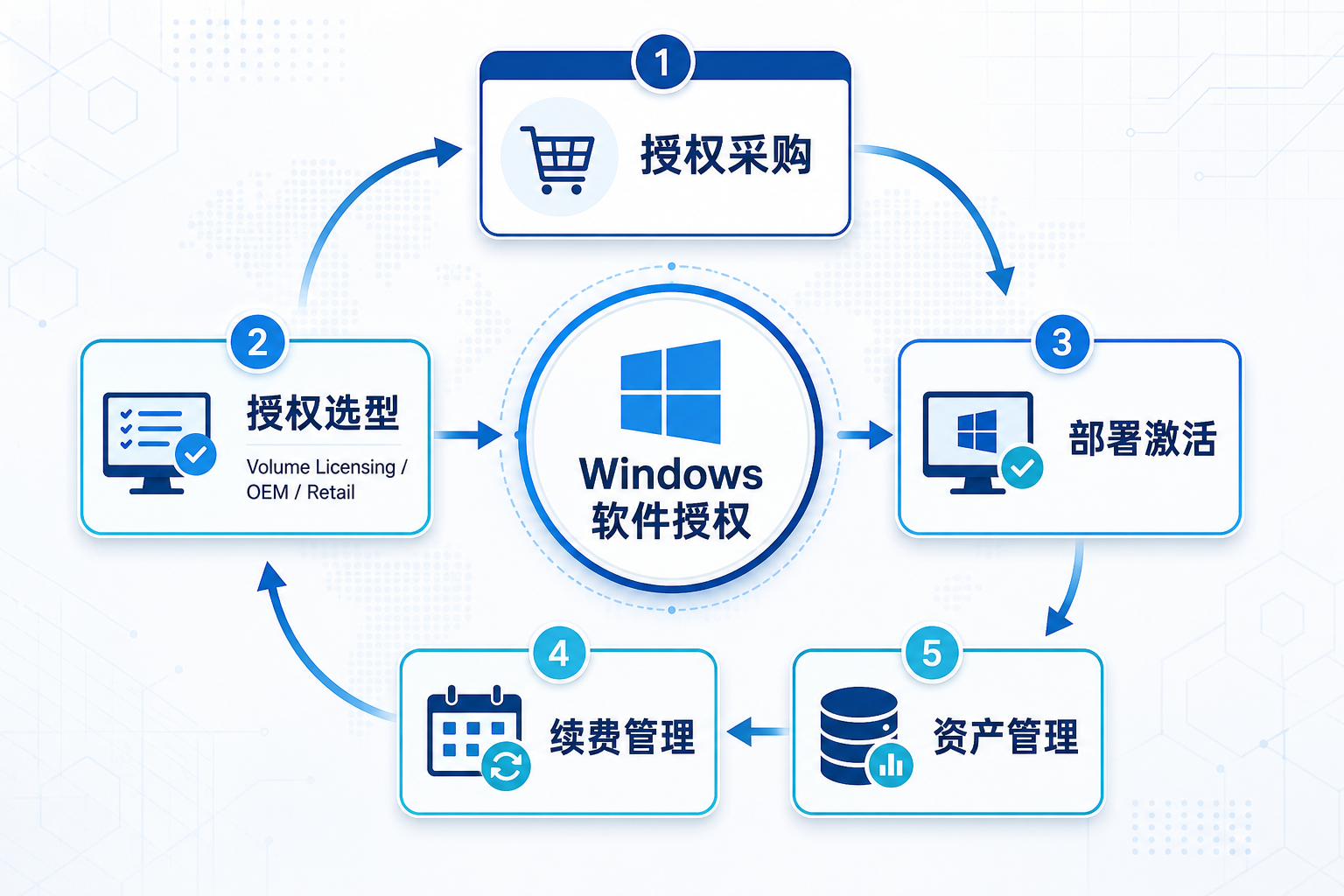 Windows软件授权架构示意图